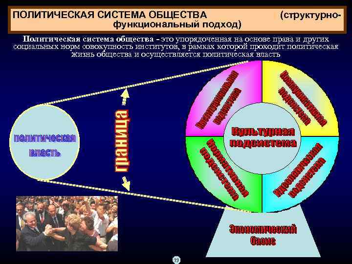 ПОЛИТИЧЕСКАЯ СИСТЕМА ОБЩЕСТВА функциональный подход) (структурно- Политическая система общества - это упорядоченная на основе