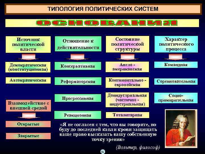 ТИПОЛОГИЯ ПОЛИТИЧЕСКИХ СИСТЕМ Источник политической власти Отношение к действительности Состояние политической структуры Характер политического