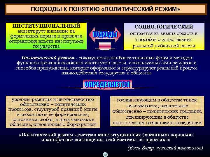 ПОДХОДЫ К ПОНЯТИЮ «ПОЛИТИЧЕСКИЙ РЕЖИМ» ИНСТИТУЦИОНАЛЬНЫЙ акцентирует внимание на формальных нормах и правилах отправления