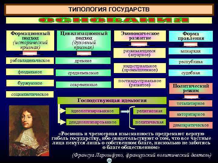 К какому типу государства относится