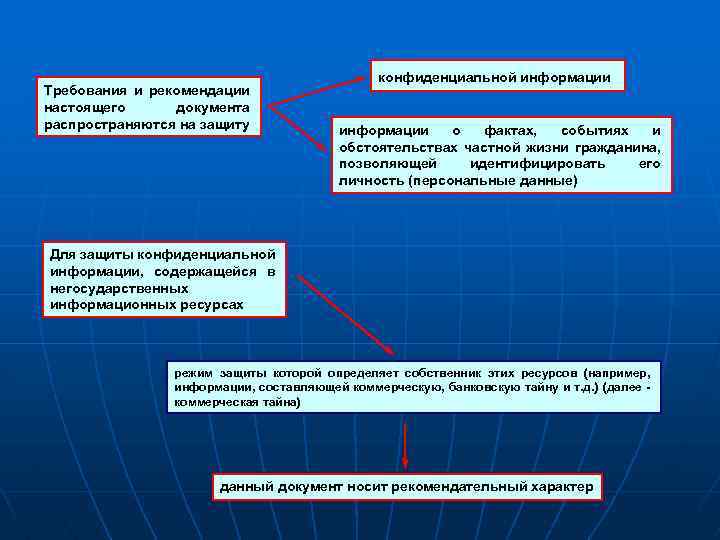 Требования и рекомендации настоящего документа распространяются на защиту конфиденциальной информации о фактах, событиях и