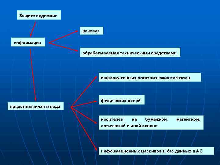 Защите подлежит речевая информация обрабатываемая техническими средствами информативных электрических сигналов физических полей представленная в