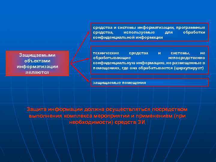 средства и системы информатизации, программные средства, используемые для обработки конфиденциальной информации Защищаемыми объектами информатизации