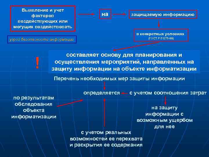 Выявление и учет факторов воздействующих или могущих воздействовать на защищаемую информацию в конкретных условиях