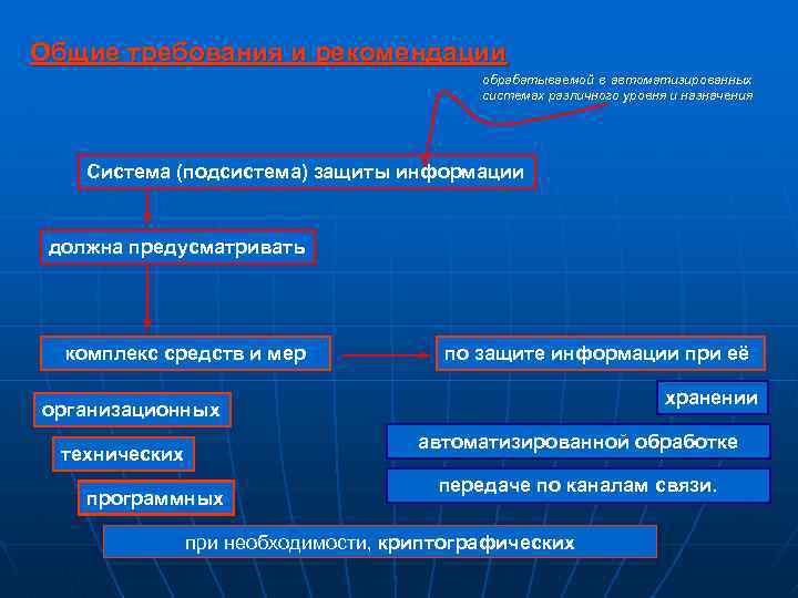 Общие требования и рекомендации обрабатываемой в автоматизированных системах различного уровня и назначения Система (подсистема)