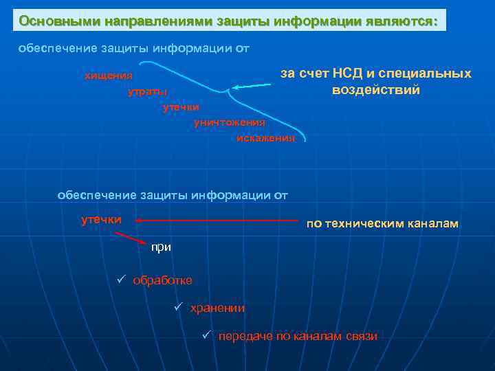 Основными направлениями защиты информации являются: обеспечение защиты информации от за хищения утраты утечки уничтожения