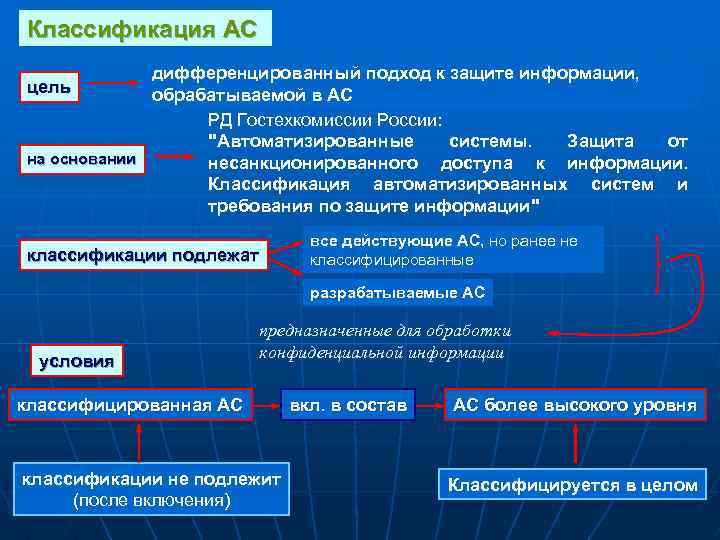 Классификация АС дифференцированный подход к защите информации, цель обрабатываемой в АС РД Гостехкомиссии России: