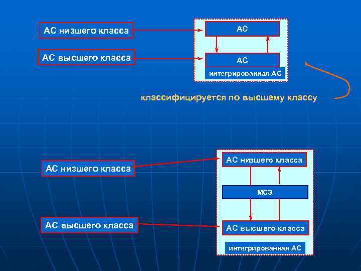 АС низшего класса АС АС высшего класса АС интегрированная АС классифицируется по высшему классу