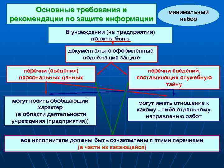 Основные требования и рекомендации по защите информации минимальный набор В учреждении (на предприятии) должны
