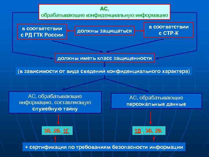 АС, обрабатывающие конфиденциальную информацию в соответствии с РД ГТК России должны защищаться в соответствии