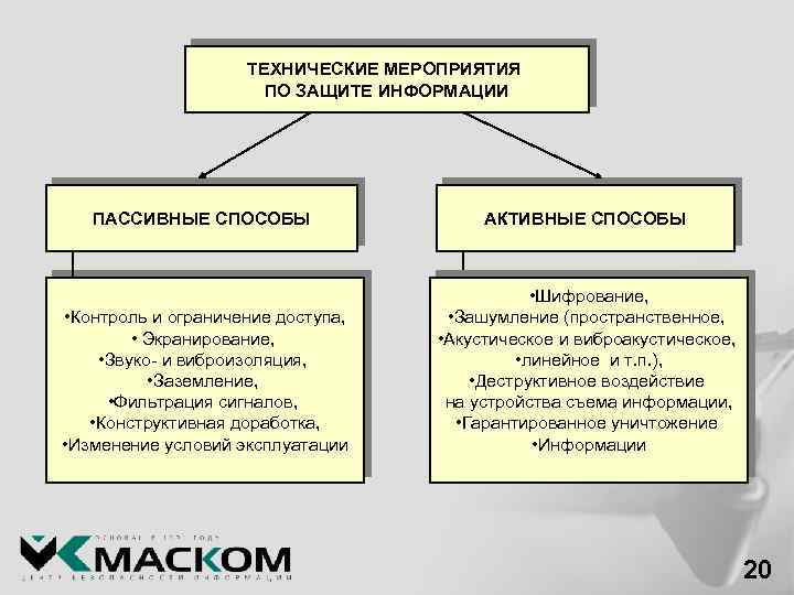 План мероприятий по защите информации