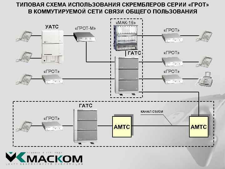ТИПОВАЯ СХЕМА ИСПОЛЬЗОВАНИЯ СКРЕМБЛЕРОВ СЕРИИ «ГРОТ» В КОММУТИРУЕМОЙ СЕТИ СВЯЗИ ОБЩЕГО ПОЛЬЗОВАНИЯ УАТС «МАК-16»