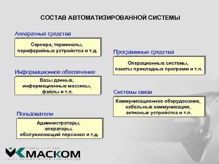 СОСТАВ АВТОМАТИЗИРОВАННОЙ СИСТЕМЫ Аппаратные средства Сервера, терминалы, периферийные устройства и т. д. Информационное обеспечение