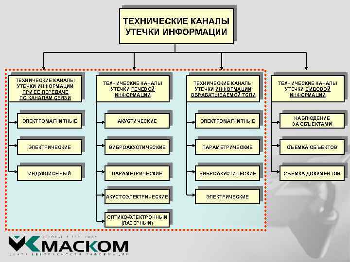 Технические каналы утечки