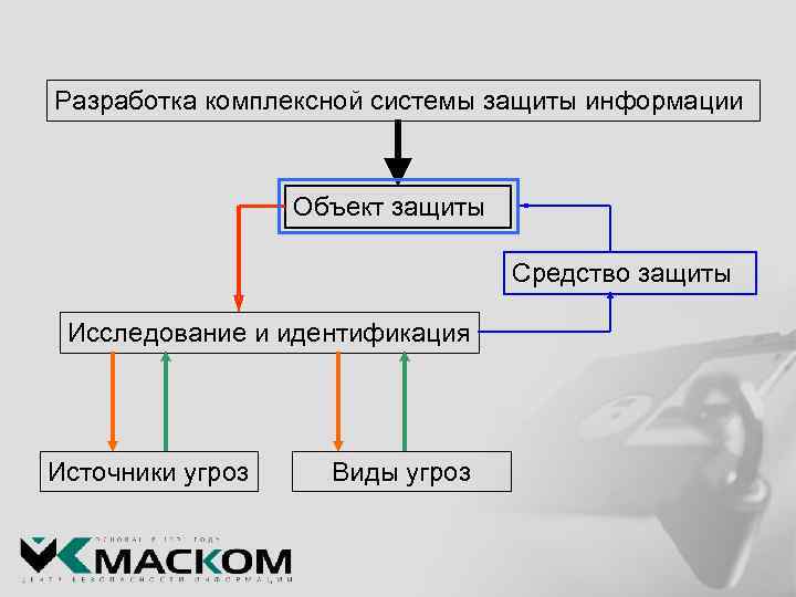 Комплексная система защиты информации