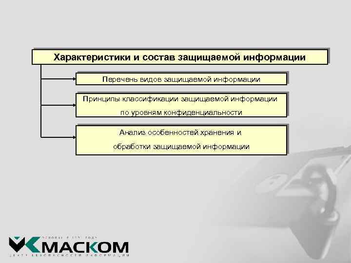 Характеристики и состав защищаемой информации Перечень видов защищаемой информации Принципы классификации защищаемой информации по