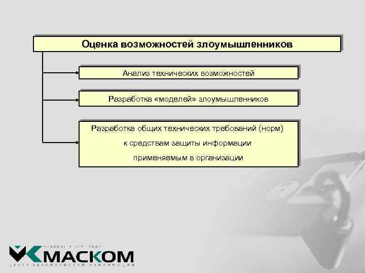 Оценка возможностей злоумышленников Анализ технических возможностей Разработка «моделей» злоумышленников Разработка общих технических требований (норм)