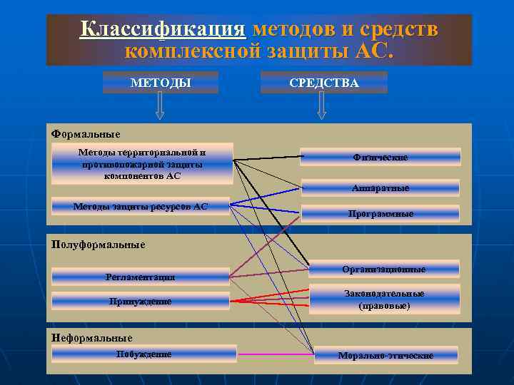 Классификация методов и средств комплексной защиты АС. МЕТОДЫ СРЕДСТВА Формальные Методы территориальной и противопожарной