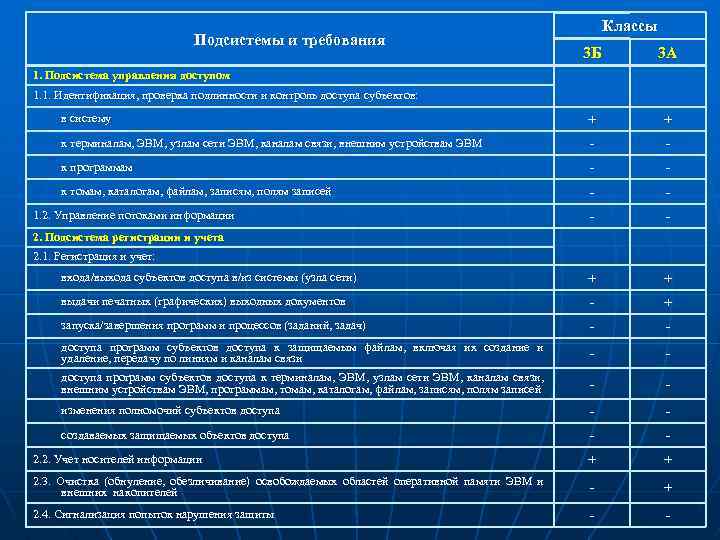 Подсистемы и требования Классы 3 Б 3 А в систему + + к терминалам,