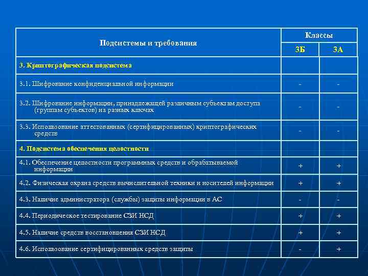 Подсистемы и требования Классы 3 Б 3 А 3. 1. Шифрование конфиденциальной информации -
