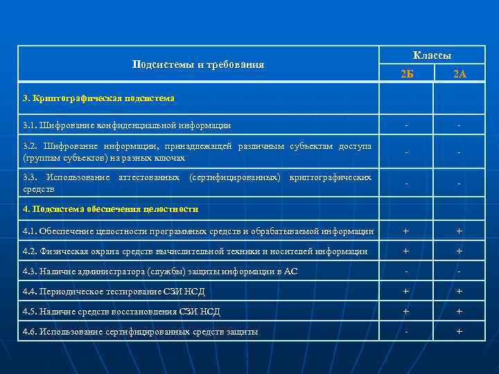 Подсистемы и требования Классы 2 Б 2 А 3. 1. Шифрование конфиденциальной информации -