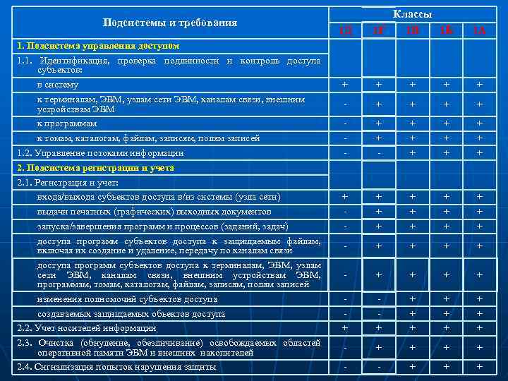 Подсистемы и требования 1. Подсистема управления доступом 1. 1. Идентификация, проверка подлинности и контроль
