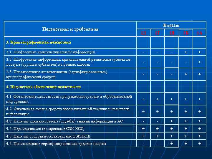 Подсистемы и требования Классы 1 Д 1 Г 1 В 1 Б 1 А