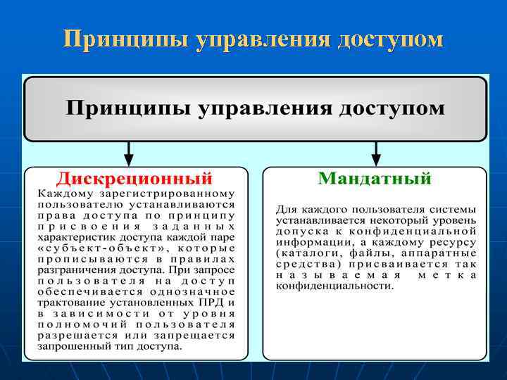 Принципы управления доступом 