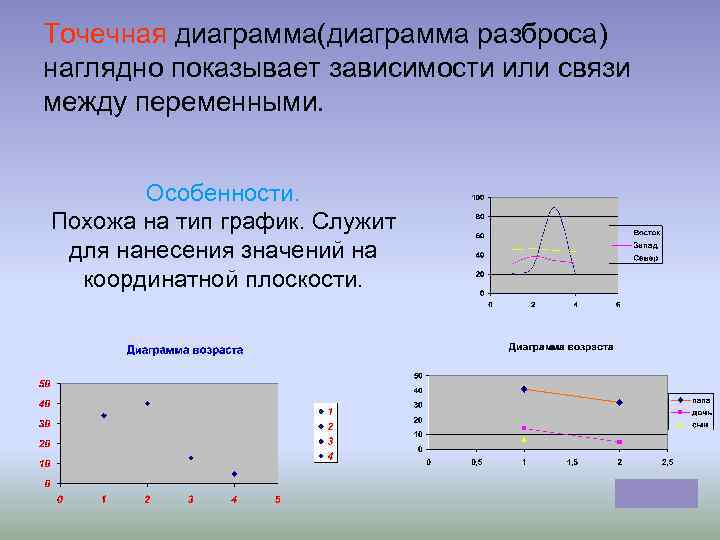 Диаграмма рассеивания это график