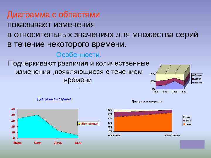 Появились изменения. Диаграмма с областями. Диаграммы с тремя значениями. Динамика относительных значений графики. Диаграмма для 3 значений.