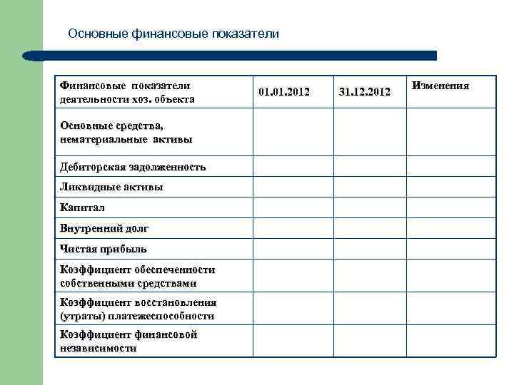 Основные финансовые показатели Финансовые показатели деятельности хоз. объекта Основные средства, нематериальные активы Дебиторская задолженность