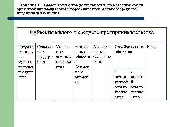 Таблица 1 – Выбор вариантов деятельности по классификации организационно-правовых форм субъектов малого и среднего