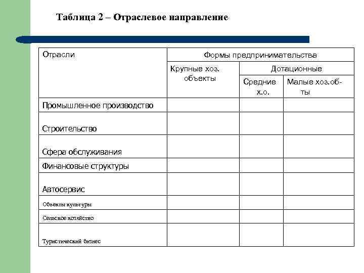 Таблица 2 – Отраслевое направление Отрасли Формы предпринимательства Крупные хоз. объекты Промышленное производство Строительство