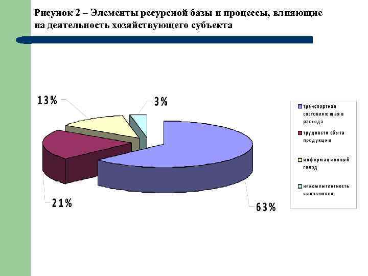 Рисунок 2 – Элементы ресурсной базы и процессы, влияющие на деятельность хозяйствующего субъекта 