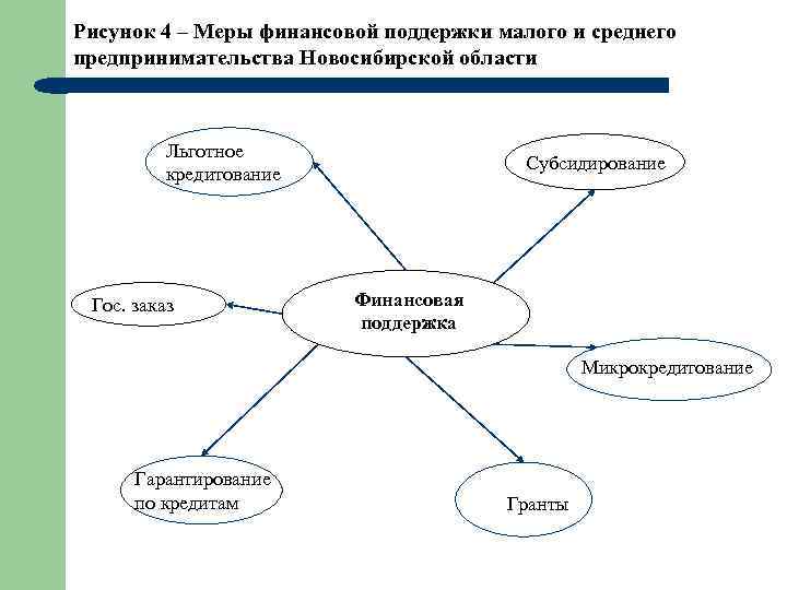 Рисунок 4 – Меры финансовой поддержки малого и среднего предпринимательства Новосибирской области Льготное кредитование