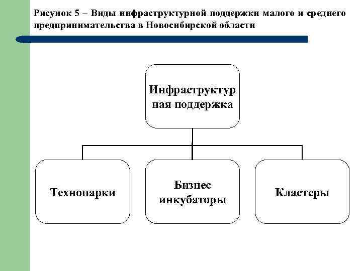 Рисунок 5 – Виды инфраструктурной поддержки малого и среднего предпринимательства в Новосибирской области Инфраструктур