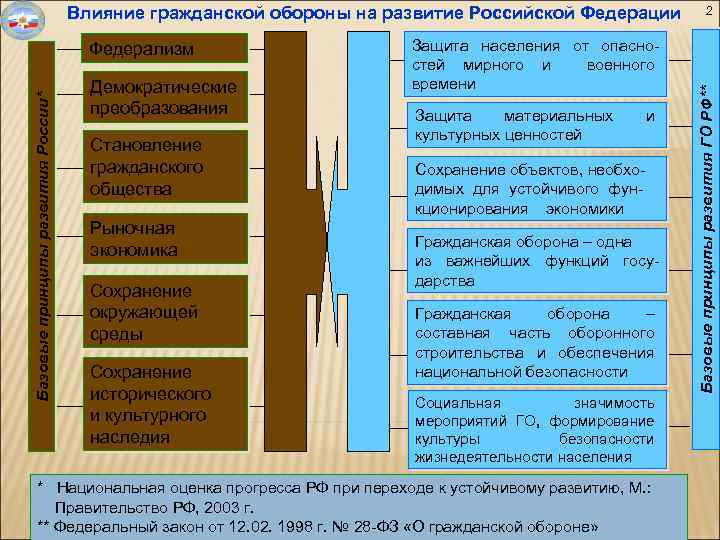Базовые принципы развития России* Федерализм Демократические преобразования Становление гражданского общества Рыночная экономика Сохранение окружающей