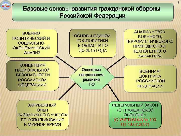 Базовые основы развития гражданской обороны Российской Федерации ВОЕННОПОЛИТИЧЕСКИЙ И СОЦИАЛЬНОЭКОНОМИЧЕСКИЙ АНАЛИЗ КОНЦЕПЦИЯ НАЦИОНАЛЬНОЙ БЕЗОПАСНОСТИ