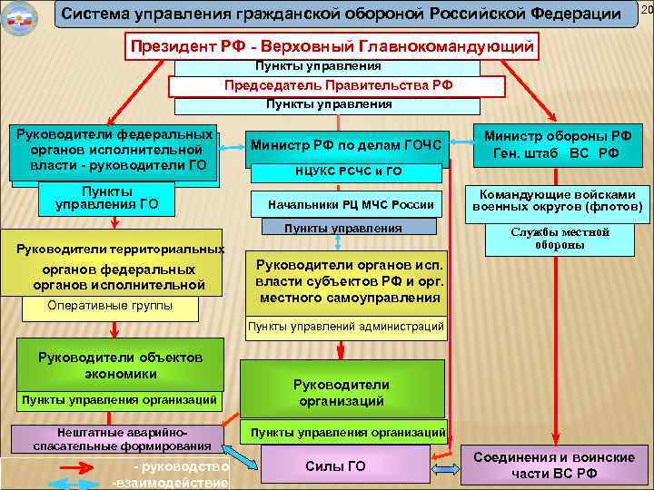 Система управления гражданской обороной Российской Федерации 20 Президент РФ - Верховный Главнокомандующий Пункты управления