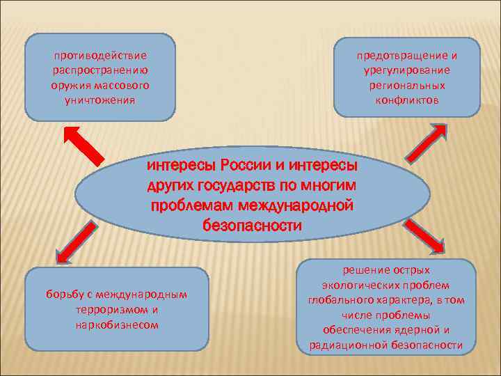 противодействие распространению оружия массового уничтожения предотвращение и урегулирование региональных конфликтов интересы России и интересы
