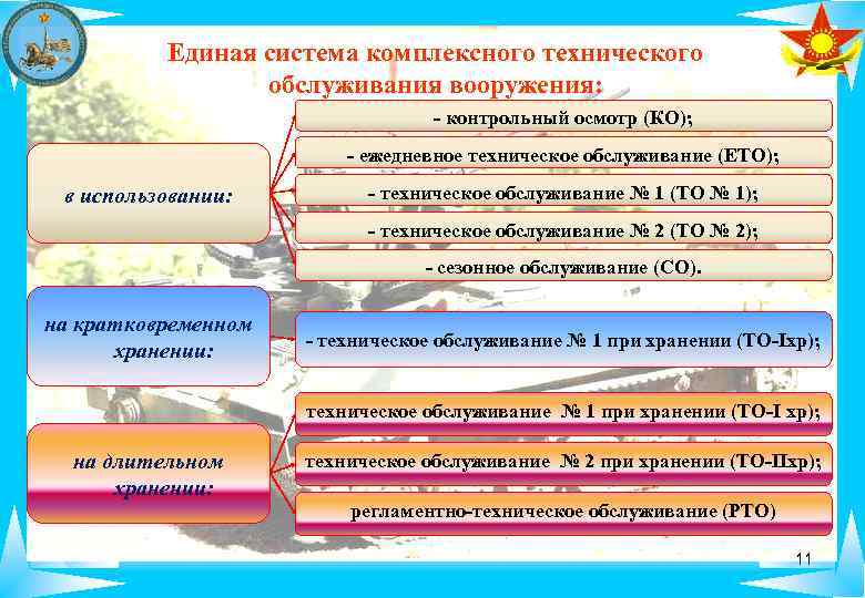 Единая система комплексного технического обслуживания вооружения: - контрольный осмотр (КО); - ежедневное техническое обслуживание