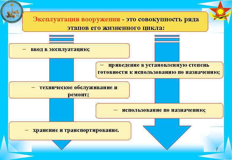 Эксплуатация вооружения - это совокупность ряда этапов его жизненного цикла: – ввод в эксплуатацию;