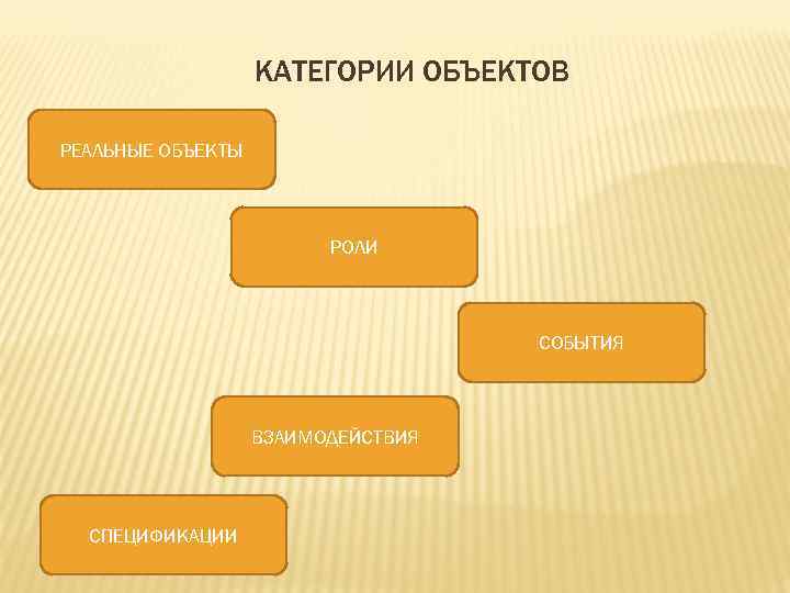 КАТЕГОРИИ ОБЪЕКТОВ РЕАЛЬНЫЕ ОБЪЕКТЫ РОЛИ СОБЫТИЯ ВЗАИМОДЕЙСТВИЯ СПЕЦИФИКАЦИИ 