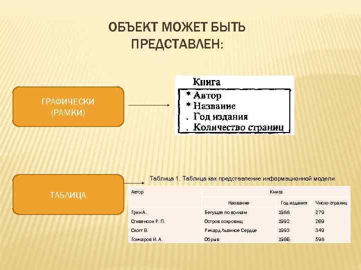 ОБЪЕКТ МОЖЕТ БЫТЬ ПРЕДСТАВЛЕН: ГРАФИЧЕСКИ (РАМКИ) Таблица 1. Таблица как представление информационной модели ТАБЛИЦА
