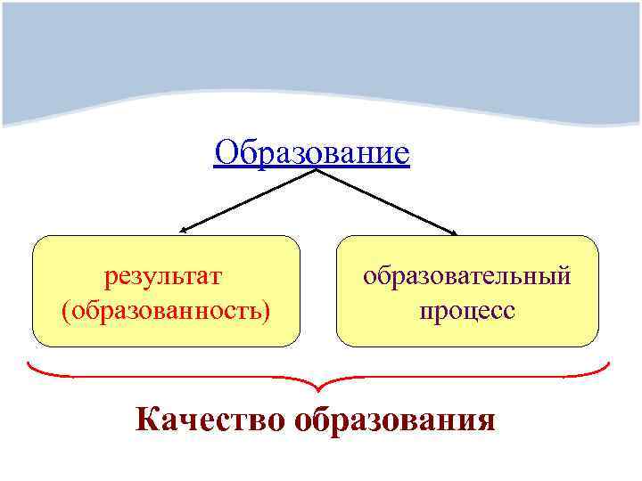 Образование результат (образованность) образовательный процесс Качество образования 