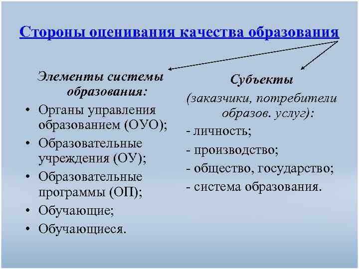 Стороны оценивания качества образования • • • Элементы системы образования: Органы управления образованием (ОУО);