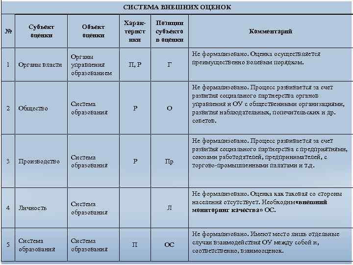 СИСТЕМА ВНЕШНИХ ОЦЕНОК № 1 2 3 Субъект оценки Органы власти Общество Производство Объект
