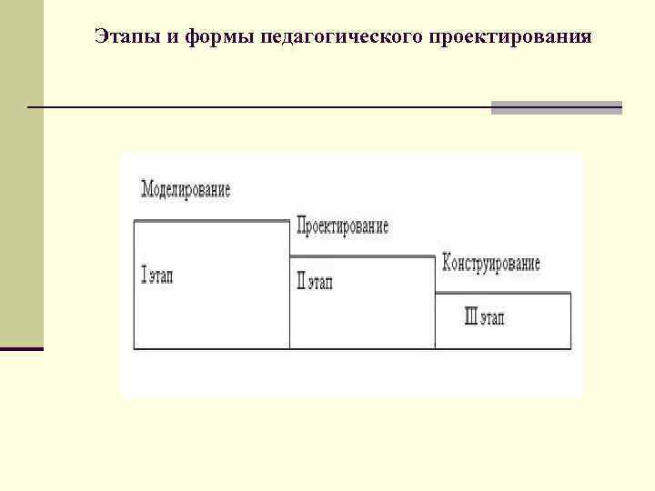 Этапы и формы педагогического проектирования 