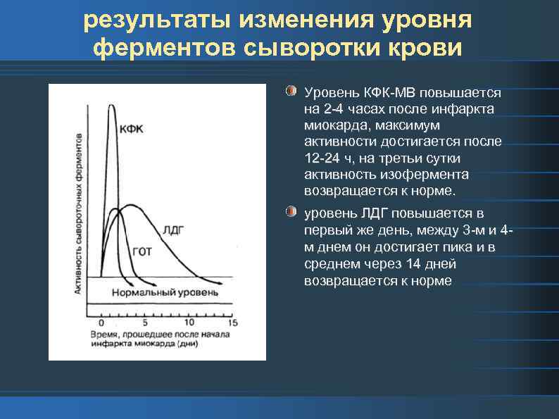 Кфк мв что это. КФК МВ при инфаркте миокарда. Уровень ферментов при инфаркте миокарда. Повышение уровня КФК МВ при инфаркте миокарда. График изменения активности ферментов при инфаркте миокарда.