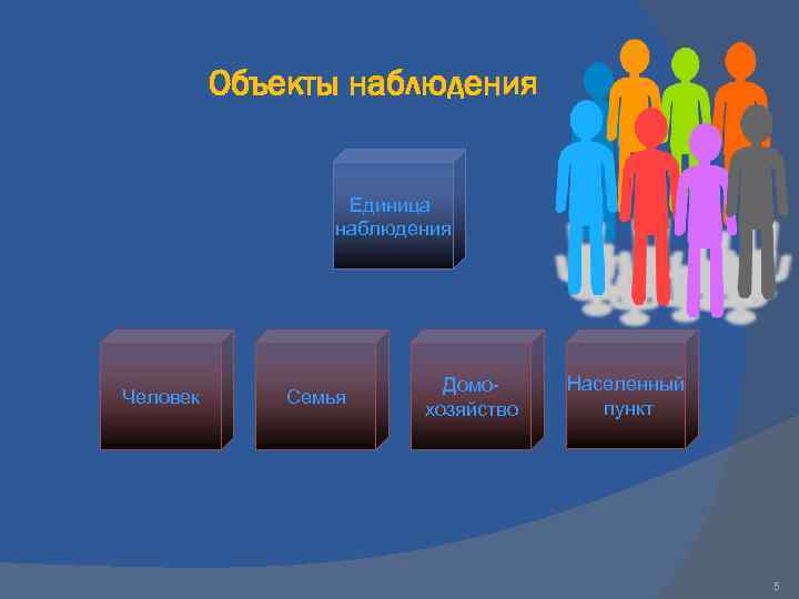 Объекты наблюдения Единица наблюдения Человек Семья Домохозяйство Населенный пункт 5 